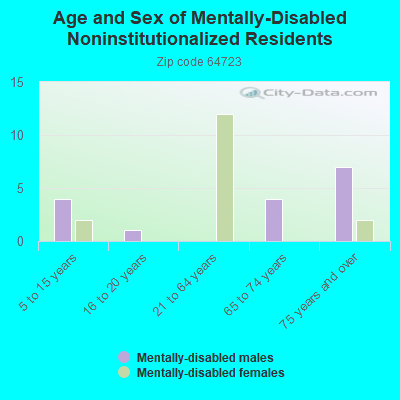 Age and Sex of Mentally-Disabled Noninstitutionalized Residents