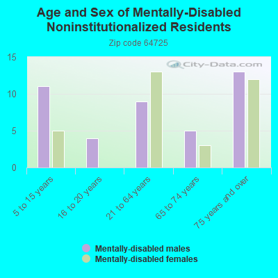 Age and Sex of Mentally-Disabled Noninstitutionalized Residents