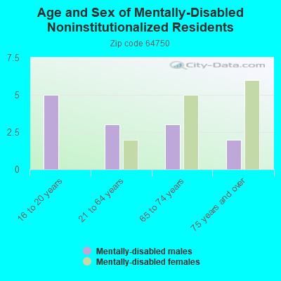 Age and Sex of Mentally-Disabled Noninstitutionalized Residents