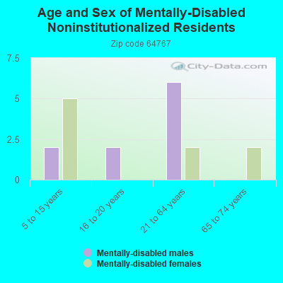 Age and Sex of Mentally-Disabled Noninstitutionalized Residents