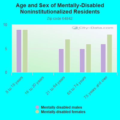 Age and Sex of Mentally-Disabled Noninstitutionalized Residents