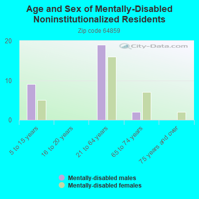 Age and Sex of Mentally-Disabled Noninstitutionalized Residents