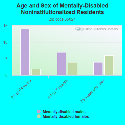 Age and Sex of Mentally-Disabled Noninstitutionalized Residents