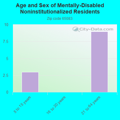 Age and Sex of Mentally-Disabled Noninstitutionalized Residents