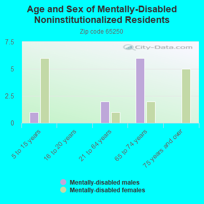 Age and Sex of Mentally-Disabled Noninstitutionalized Residents