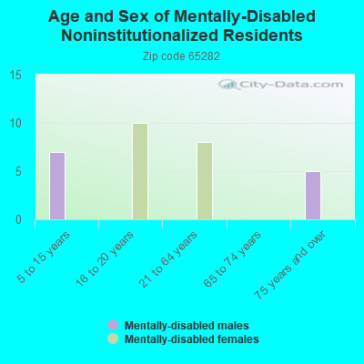 Age and Sex of Mentally-Disabled Noninstitutionalized Residents