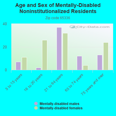 Age and Sex of Mentally-Disabled Noninstitutionalized Residents