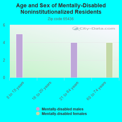 Age and Sex of Mentally-Disabled Noninstitutionalized Residents