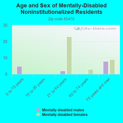 Age and Sex of Mentally-Disabled Noninstitutionalized Residents