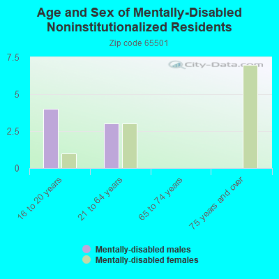 Age and Sex of Mentally-Disabled Noninstitutionalized Residents