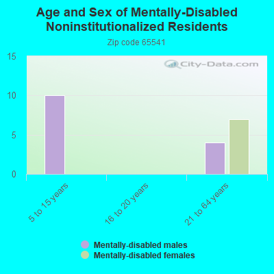 Age and Sex of Mentally-Disabled Noninstitutionalized Residents