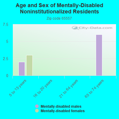 Age and Sex of Mentally-Disabled Noninstitutionalized Residents