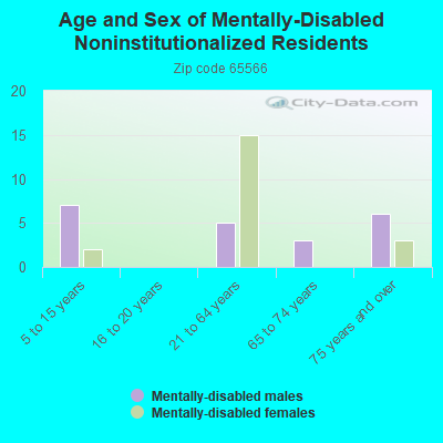 Age and Sex of Mentally-Disabled Noninstitutionalized Residents