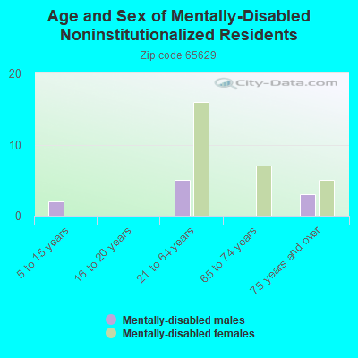 Age and Sex of Mentally-Disabled Noninstitutionalized Residents