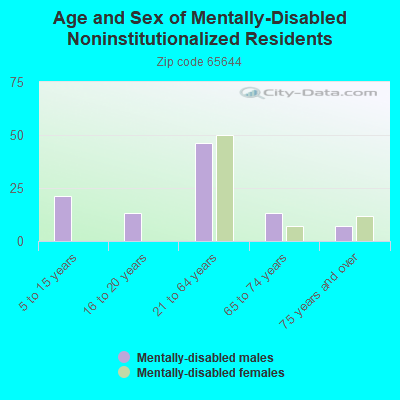 Age and Sex of Mentally-Disabled Noninstitutionalized Residents