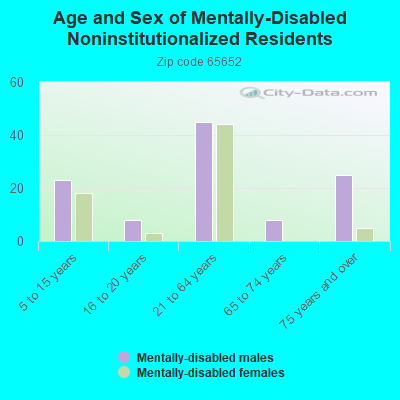 Age and Sex of Mentally-Disabled Noninstitutionalized Residents