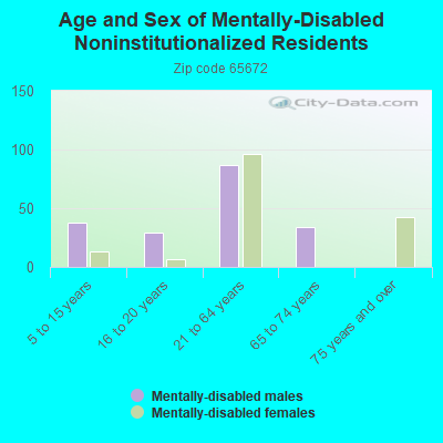 Age and Sex of Mentally-Disabled Noninstitutionalized Residents