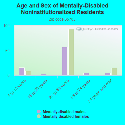 Age and Sex of Mentally-Disabled Noninstitutionalized Residents