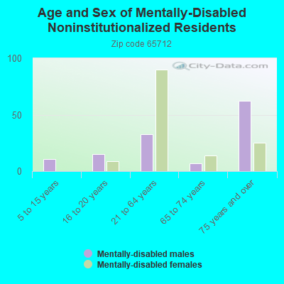 Age and Sex of Mentally-Disabled Noninstitutionalized Residents