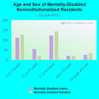 Age and Sex of Mentally-Disabled Noninstitutionalized Residents