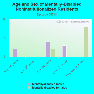 Age and Sex of Mentally-Disabled Noninstitutionalized Residents