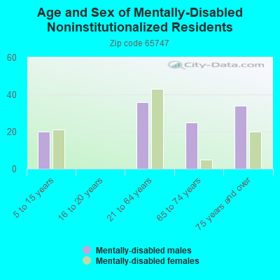 Age and Sex of Mentally-Disabled Noninstitutionalized Residents