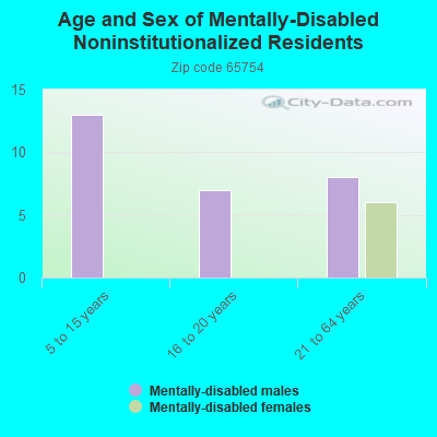 Age and Sex of Mentally-Disabled Noninstitutionalized Residents