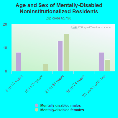 Age and Sex of Mentally-Disabled Noninstitutionalized Residents