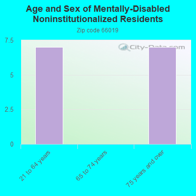 Age and Sex of Mentally-Disabled Noninstitutionalized Residents