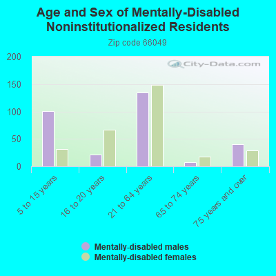 Age and Sex of Mentally-Disabled Noninstitutionalized Residents