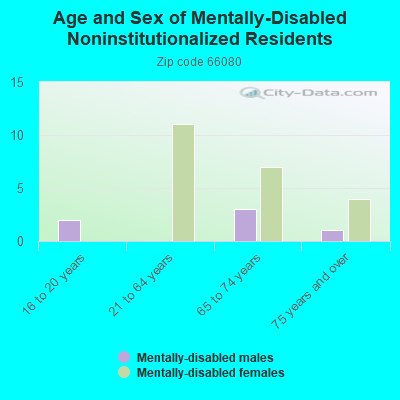 Age and Sex of Mentally-Disabled Noninstitutionalized Residents