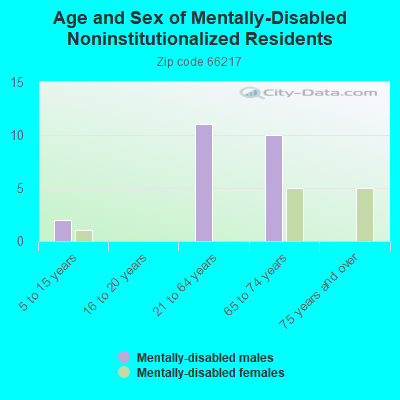 Age and Sex of Mentally-Disabled Noninstitutionalized Residents