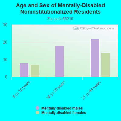 Age and Sex of Mentally-Disabled Noninstitutionalized Residents