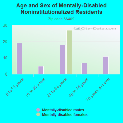 Age and Sex of Mentally-Disabled Noninstitutionalized Residents