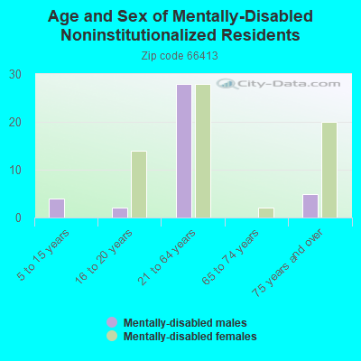 Age and Sex of Mentally-Disabled Noninstitutionalized Residents