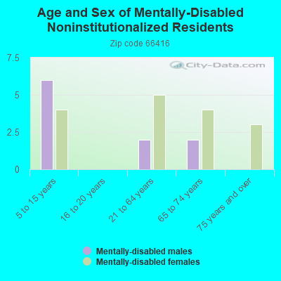 Age and Sex of Mentally-Disabled Noninstitutionalized Residents