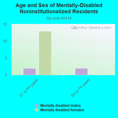 Age and Sex of Mentally-Disabled Noninstitutionalized Residents