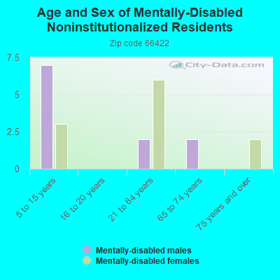 Age and Sex of Mentally-Disabled Noninstitutionalized Residents