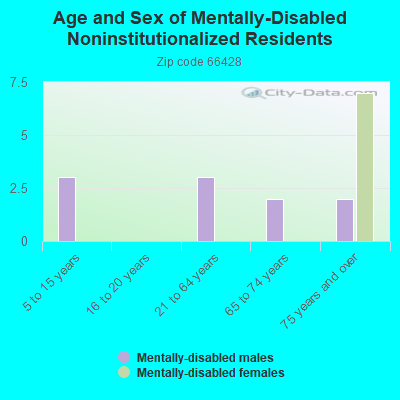 Age and Sex of Mentally-Disabled Noninstitutionalized Residents