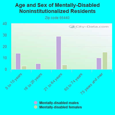 Age and Sex of Mentally-Disabled Noninstitutionalized Residents