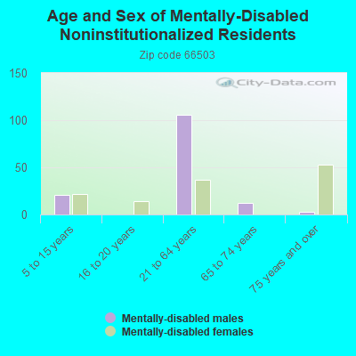 Age and Sex of Mentally-Disabled Noninstitutionalized Residents