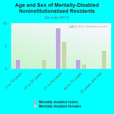 Age and Sex of Mentally-Disabled Noninstitutionalized Residents