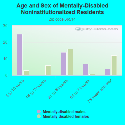 Age and Sex of Mentally-Disabled Noninstitutionalized Residents