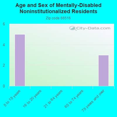 Age and Sex of Mentally-Disabled Noninstitutionalized Residents