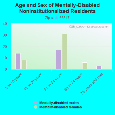 Age and Sex of Mentally-Disabled Noninstitutionalized Residents