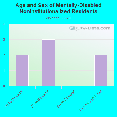 Age and Sex of Mentally-Disabled Noninstitutionalized Residents