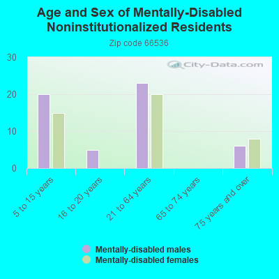 Age and Sex of Mentally-Disabled Noninstitutionalized Residents