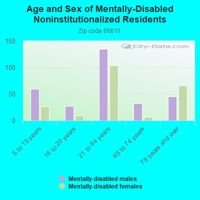 Age and Sex of Mentally-Disabled Noninstitutionalized Residents