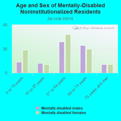 Age and Sex of Mentally-Disabled Noninstitutionalized Residents