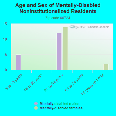 Age and Sex of Mentally-Disabled Noninstitutionalized Residents